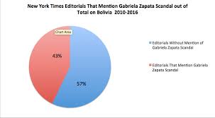 New York Times Editorials Pie Chart Andean Information Network