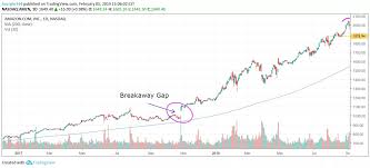 Pengertian Gap Dalam Chart Saham