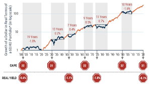 History of stocks and bonds. Tonight We Leave The Party Like It S 1999
