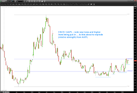 Cisco Csco Looks Ready To Outperform In Months Ahead