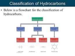 image result for flowchart for naming alkanes alkenes