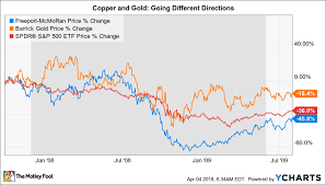 Barrick Gold Stock Chart November 2019