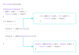 C Function Template With Example