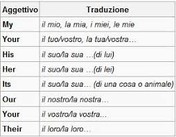 Si è soliti far memorizzare ai bambini in modo separato i nomi delle note poste sui righi e negli spazi. Aggettivi Possessivi In Inglese Lessons Blendspace