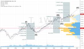 T Stock Price And Chart Tsx T Tradingview