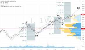 t stock price and chart tsx t tradingview