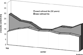 The main issue with railroad ties is the presence of creosote. Distribution Of Creosote In A New And Used Railroad Tie As A Function Download Scientific Diagram