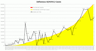 Zeigen Swine Flu Graph Update 3 A H1n1 Modest Rate Increase