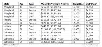 In 2019 More Options Available To Save On Health Insurance