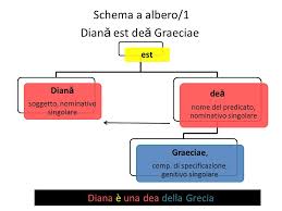 O nell'analisi sintattica del periodo, una subordinata implicita deve essere esplicitata, cioè trasformata nella corrispondente frase dipendente esplicita. I Casi E La Struttura Sintattica Del Latino Confronto Tra Sintassi Latina E Sintassi Italiana Latinoitaliano Le Frasi Sono Composte Dal Verbo E Da Altri Ppt Scaricare