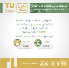 الفصل الدراسي الصيفي 1441 / 1442هـ. Ø¹Ø§Ù… Ø¬Ø§Ù…Ø¹Ø© Ø§Ù„Ø·Ø§Ø¦Ù ØªØ­ØªÙÙ„ Ø¨ØªØ®Ø±ÙŠØ¬ Ù†Ø­Ùˆ 16 Ø£Ù„Ù Ø·Ø§Ù„Ø¨ ÙˆØ·Ø§Ù„Ø¨Ø© Ø§ÙØªØ±Ø§Ø¶ÙŠØ§ Ø¹Ù† Ø¨Ø¹Ø¯ ÙˆÙƒØ§Ù„Ø© Ø§Ù„Ø£Ù†Ø¨Ø§Ø¡ Ø§Ù„Ø³Ø¹ÙˆØ¯ÙŠØ©