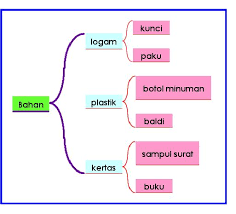 Contoh soalan untuk peta pokok. Kemahiran Belajar Peta Pemikiran