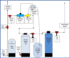 Bleach in drinking water tanks. Learn About Our Chlorine Injection System In Chicagoland