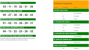 Estadísticas, video del sorteo, ganadores y pozos acumulados. Dos Ganadores En El Quini Se Llevaron Entre Ambos Mas De 30 Millones