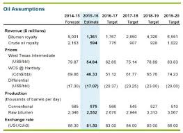 Albertas 2015 Budget Implications For The Oil And Gas