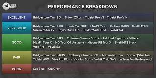 › list of golf ball brands. The Best Golf Balls Golf Ball Buyer S Guide Mygolfspy