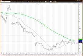 This is usually happening because. Gamestop Missed On Earnings But The Stock Is Bottoming
