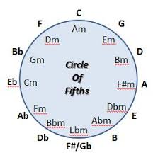 Know all your scales and know notes are sharped or flatted? The Harp Reference Circle Of Fifths