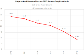 Discrete Desktop Gpu Market Trends Q2 2016 Amd Grabs Market