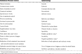 Table 1 From Statistical Quality Control Methods In