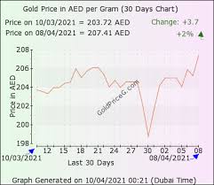 The following technical analysis is based on the last 30 days gold price. Gold Rates In Uae Today In Uae Dirham Aed