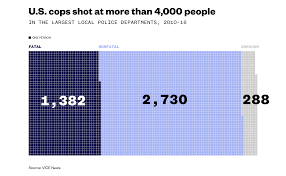 Police Shoot Far More People Than Anyone Realized A Vice