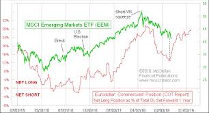 Tom Mcclellan What Happened To The Eurodollar Cot Model