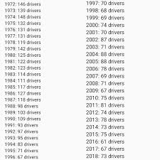 Just three spots remain in the championship 4 after joey logano's win at martinsville speedway. Number Of Drivers In A Single Season Who Started A Monster Energy Nascar Cup Series Race Or More Since The Modern Era 1972 Nascar