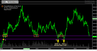 Sbin Edges Lower To A Long Term Support At 145