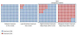 The 235u isotope is useful as a fuel in power plants and weapons. Uranium Enrichment Nuclear Threat Initiative
