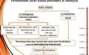 Surat probet diberi kepada pentadbir bagi seseorang yang meninggal dunia berwasiat. Surat Kuasa Pentadbiran Letter Of Administration