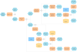 Event Driven Process Chain Diagrams For Improvement Throughout An Organisation Conceptdraw Pro Business Pro Data Flow Diagram Flow Chart Business Flow Chart