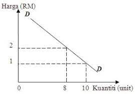 Irwan ch, se,mm irwan_ch@yahoo.com # 0 3 بسم الله الرحمن الرحيم. Ulat Kekek Mikroekonomi Keanjalan Permintaan Harga Line Chart The Unit Chart