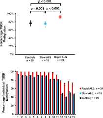 The condition is called amyotrophic lateral sclerosis (als), lou gehrig's disease or motor neuron disease. Jci Insight Als Patients Regulatory T Lymphocytes Are Dysfunctional And Correlate With Disease Progression Rate And Severity