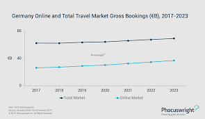 4 Key Developments Shaping The German Online Travel Market