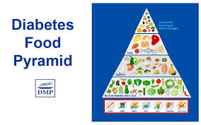 Diabetes Food Pyramid Lower Blood Sugar A1c