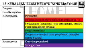 Semenanjung melayu kerajaan gangga negara kerajaan langkasuka kerajaan pan pan kerajaan kedah tua kerajaan chi tu/kerajaan tanah merah. Bp Home Tutor Sejarah Tingkatan 2 Dalam Bab 1 Kerajaan Facebook