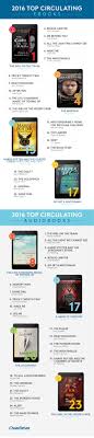 Most Popular Ebooks And Audiobooks Borrowed From Overdrive In 2016 Infographic Audiobooks Book Infographic Ebooks