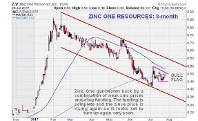 Premier Zinc Stock At Great Entry Point Countingpips