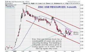 premier zinc stock at great entry point countingpips