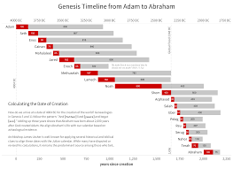 Viz Bible Visualizing The Genesis Timeline From Adam To