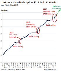 Contra Corner Chart Of The Day Here They Go Again Debt