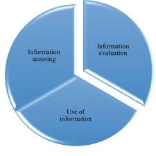 Twitpic was a website and app that allowed users to post pictures to the twitter microblogging service, which at the time of twitpic's creation could not be posted to twitter directly. Pdf Basic Concepts In Information Literacy