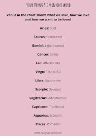 Astrology Personal Planets In Birth Chart What Your Venus Sign Says About You Birth Chart Witchcraft Spells For Beginners Spells For Beginners