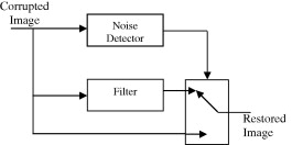 Introduction switched median filter 4 consists of an impulse detector. An Efficient Approach For The Removal Of Impulse Noise From The Corrupted Image Using Neural Network Based Impulse Detector Sciencedirect
