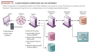 Image result for Computers Data Communications DSL Software