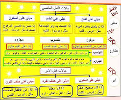 باب المجرورات وأسئلة على ماسبق ك قطر الندى 82. Ø®Ø±ÙŠØ·Ø© Ù…ÙØ§Ù‡ÙŠÙ… Ù„Ù„Ù…Ù†ØµÙˆØ¨Ø§Øª ÙˆØ§Ù„Ù…Ø¬Ø±ÙˆØ±Ø§Øª