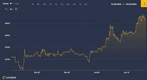 Курс bitcoin (btc) / us dollar (usd). Bitkoin Pokazal Vzryvnoj Rost Pobit Rekord Skorosti Udorozhaniya Cnews