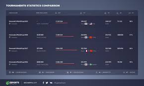 Overwatch World Cup Three Years Later Esports Charts