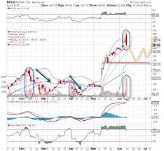 Human Behavior Creates Predictable Chart Patterns